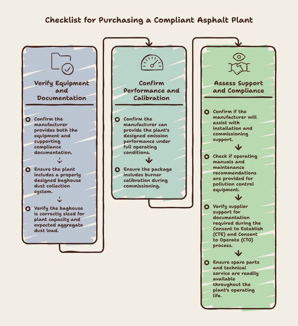 CPCB compliance checklist before buying an asphalt plant