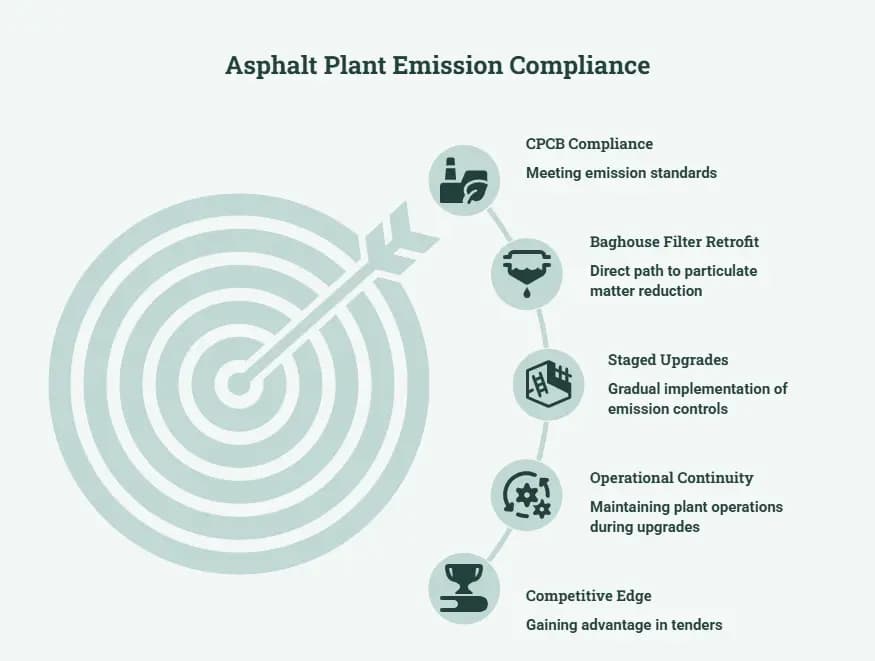 CPCB compliance upgrades for asphalt plants