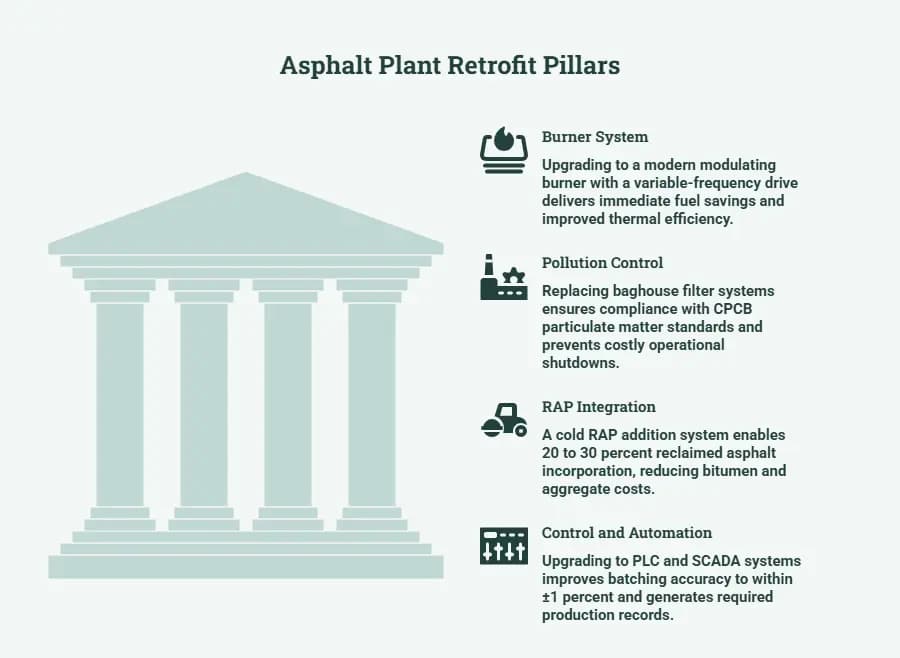 How asphalt plant retrofits reduce operational and compliance costs